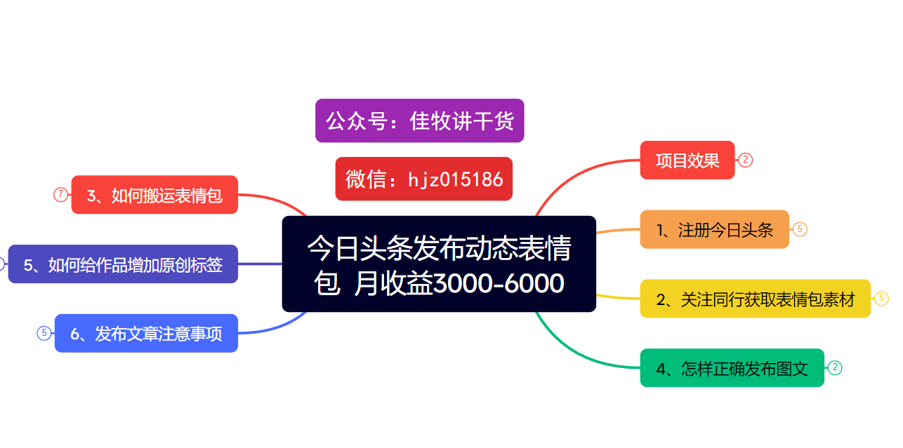 今日头条发布动态表情包  月收益3000-6000项目拆解-云舒网创
